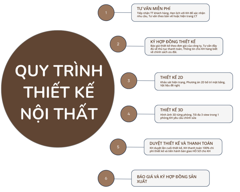 Quy Trình Thiết Kế Nội Thất Tại Nghệ An Chuyên Nghiệp